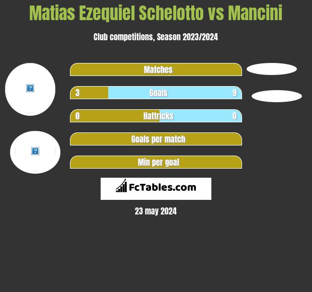 Matias Ezequiel Schelotto vs Mancini h2h player stats