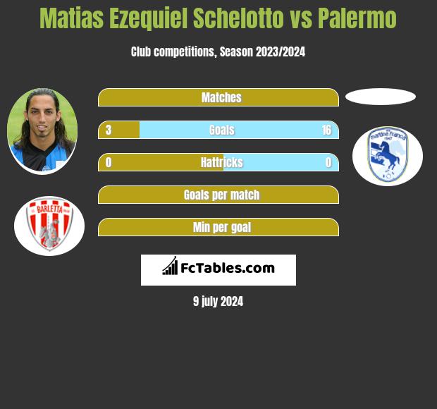 Matias Ezequiel Schelotto vs Palermo h2h player stats