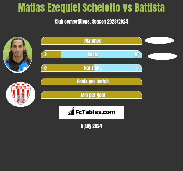 Matias Ezequiel Schelotto vs Battista h2h player stats