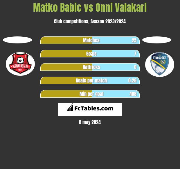 Matko Babic vs Onni Valakari h2h player stats