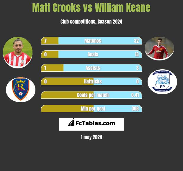 Matt Crooks vs William Keane infographic
