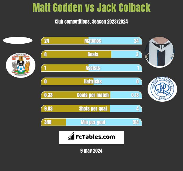 Matt Godden vs Jack Colback h2h player stats