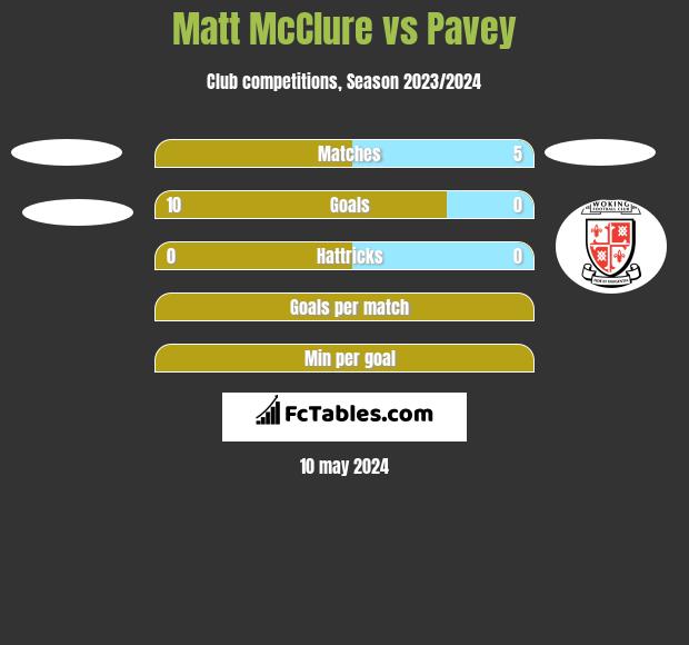 Matt McClure vs Pavey h2h player stats