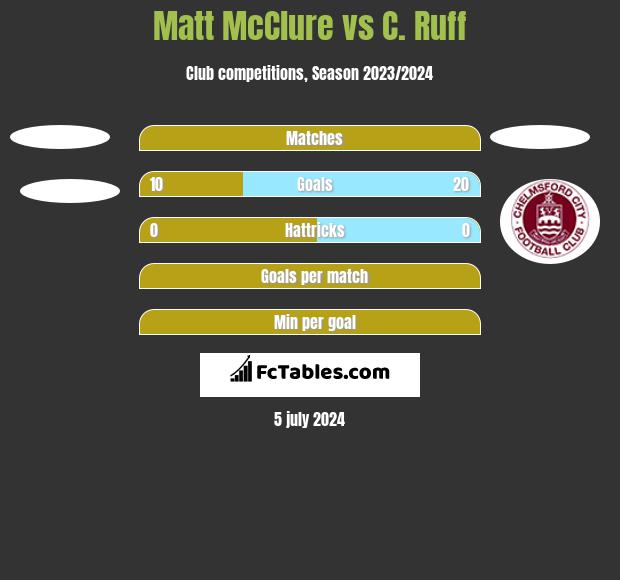 Matt McClure vs C. Ruff h2h player stats