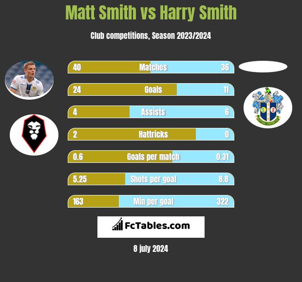Matt Smith vs Harry Smith h2h player stats