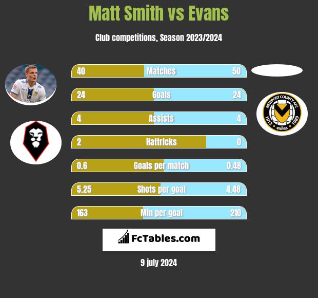 Matt Smith vs Evans h2h player stats