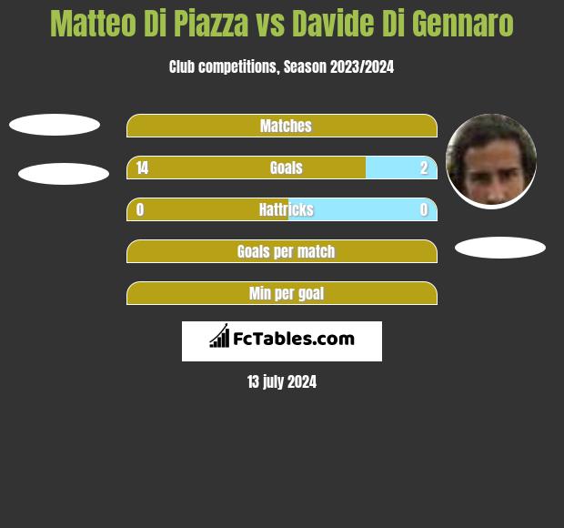 Matteo Di Piazza vs Davide Di Gennaro h2h player stats