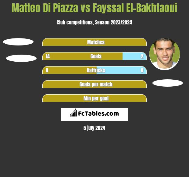 Matteo Di Piazza vs Fayssal El-Bakhtaoui h2h player stats