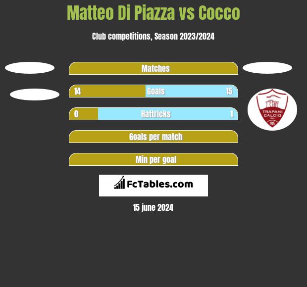 Matteo Di Piazza vs Cocco h2h player stats