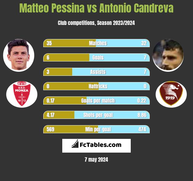 Matteo Pessina vs Antonio Candreva infographic