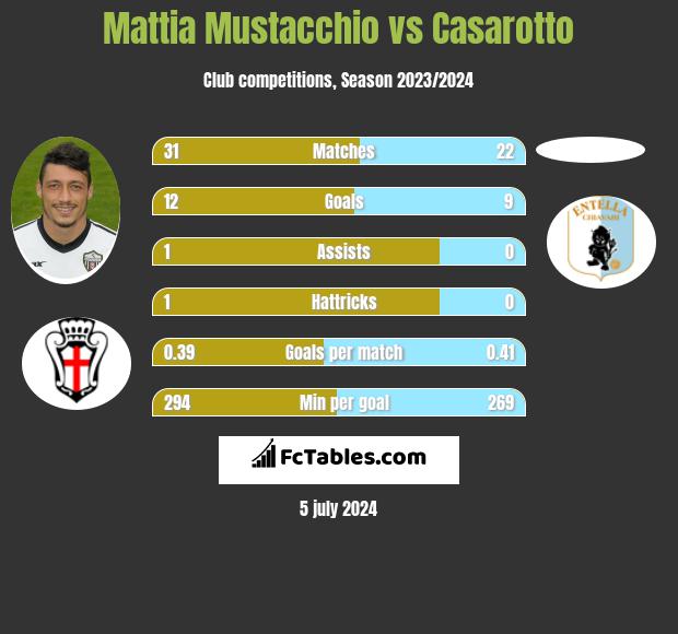Mattia Mustacchio vs Casarotto h2h player stats