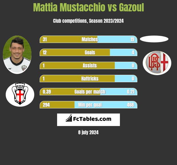 Mattia Mustacchio vs Gazoul h2h player stats
