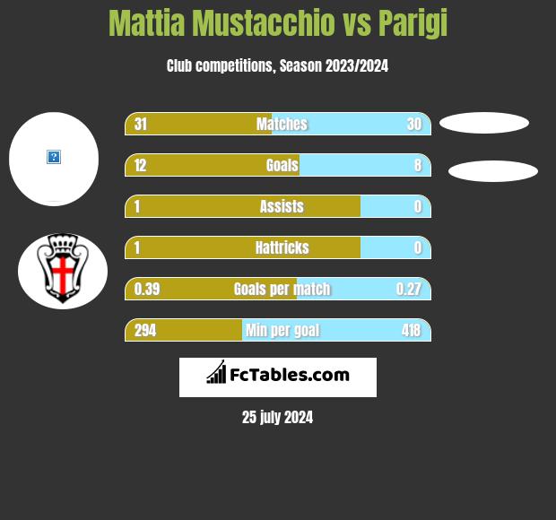 Mattia Mustacchio vs Parigi h2h player stats