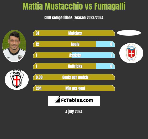Mattia Mustacchio vs Fumagalli h2h player stats