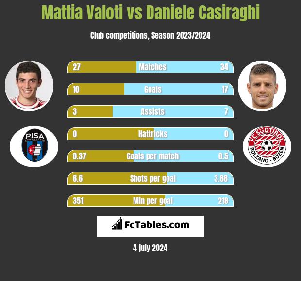Mattia Valoti vs Daniele Casiraghi h2h player stats
