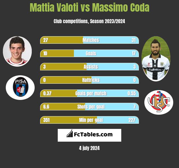 Mattia Valoti vs Massimo Coda h2h player stats