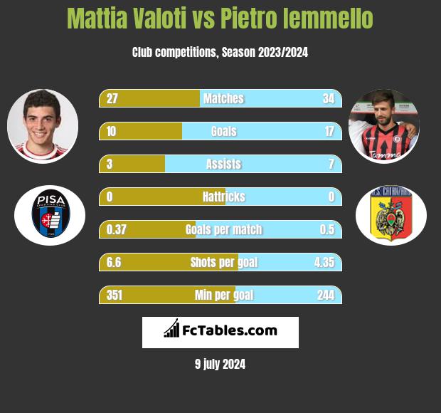 Mattia Valoti vs Pietro Iemmello h2h player stats