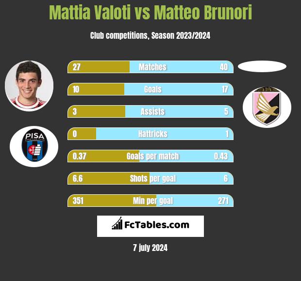 Mattia Valoti vs Matteo Brunori h2h player stats