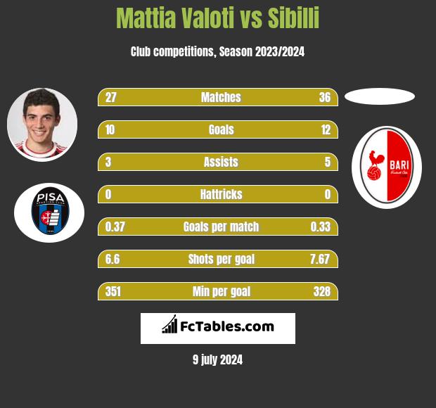 Mattia Valoti vs Sibilli h2h player stats
