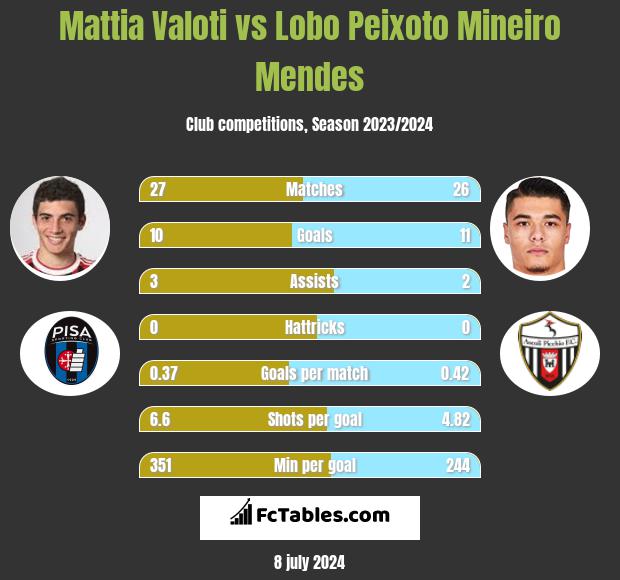 Mattia Valoti vs Lobo Peixoto Mineiro Mendes h2h player stats