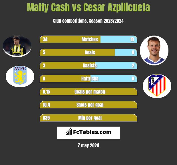 Matty Cash vs Cesar Azpilicueta infographic
