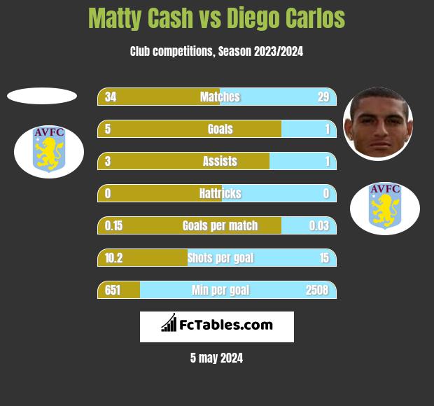 Matty Cash vs Diego Carlos infographic