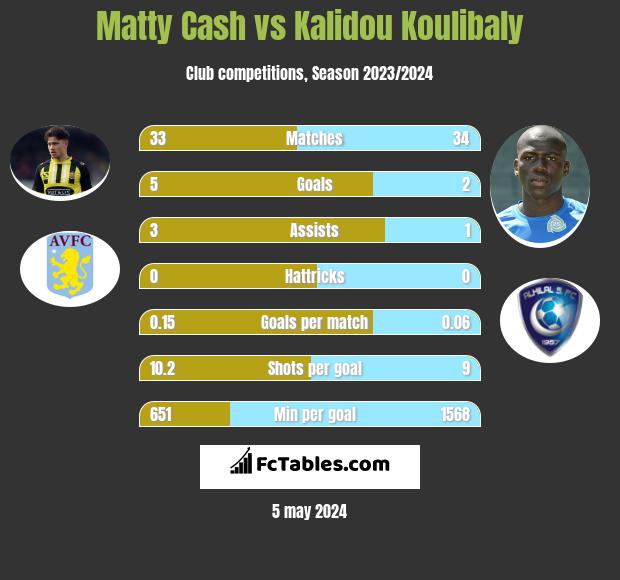 Matty Cash vs Kalidou Koulibaly infographic