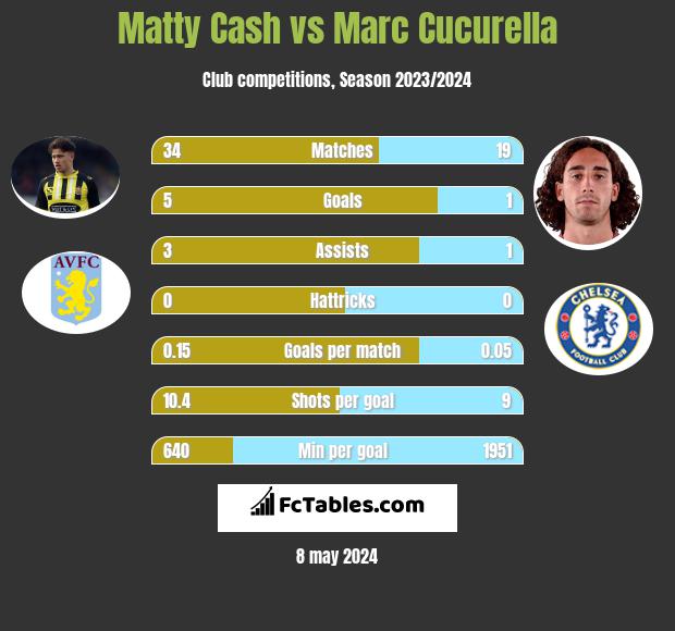 Matty Cash vs Marc Cucurella infographic