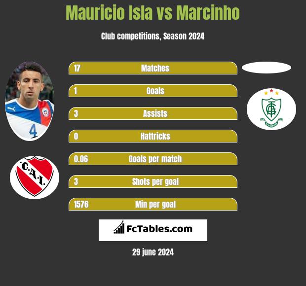 Mauricio Isla - Player profile 2023