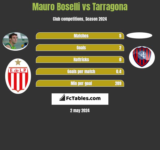 Mauro Boselli vs Tarragona h2h player stats
