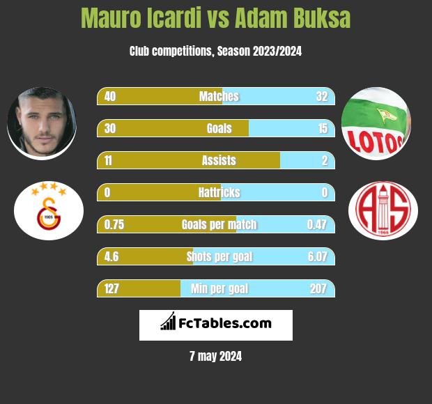Mauro Icardi vs Adam Buksa h2h player stats