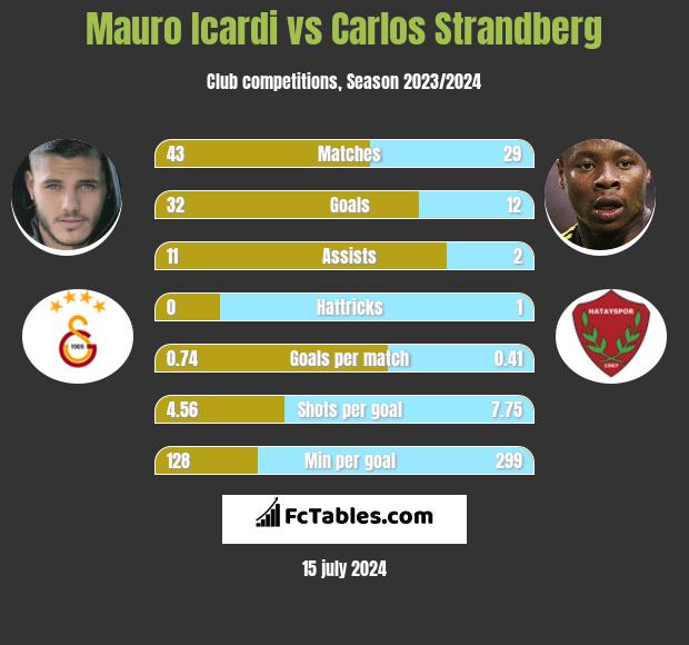 Mauro Icardi vs Carlos Strandberg h2h player stats