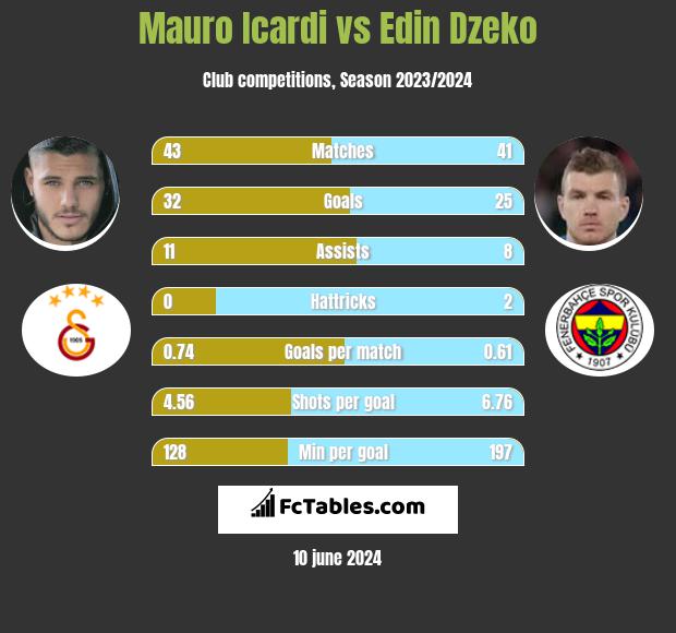 Mauro Icardi vs Edin Dzeko h2h player stats
