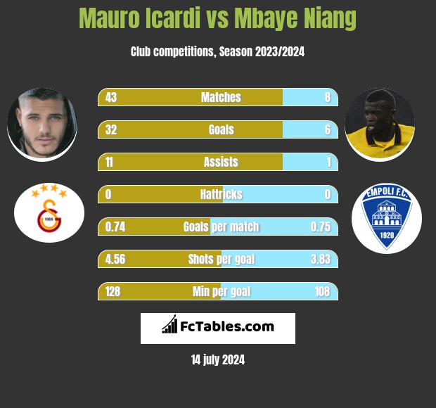 Mauro Icardi vs Mbaye Niang h2h player stats
