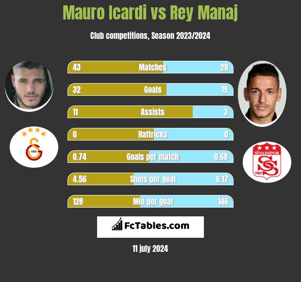 Mauro Icardi vs Rey Manaj h2h player stats