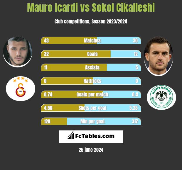 Mauro Icardi vs Sokol Cikalleshi h2h player stats