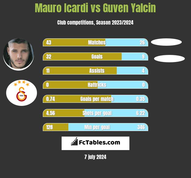 Mauro Icardi vs Guven Yalcin h2h player stats