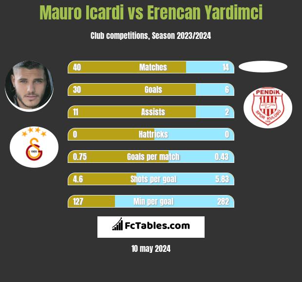 Mauro Icardi vs Erencan Yardimci h2h player stats