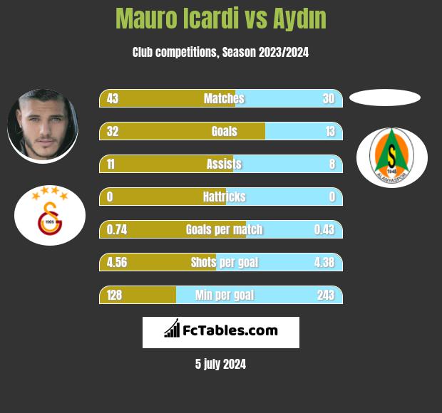 Mauro Icardi vs Aydın h2h player stats