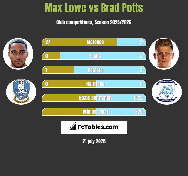 Max Lowe vs Brad Potts infographic