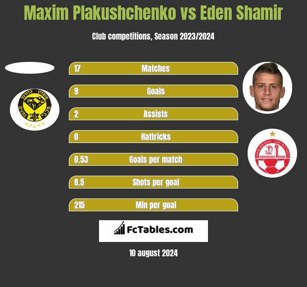 Maxim Plakushchenko vs Eden Shamir h2h player stats