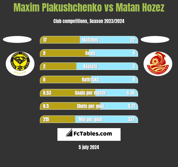 Maxim Plakushchenko vs Matan Hozez h2h player stats