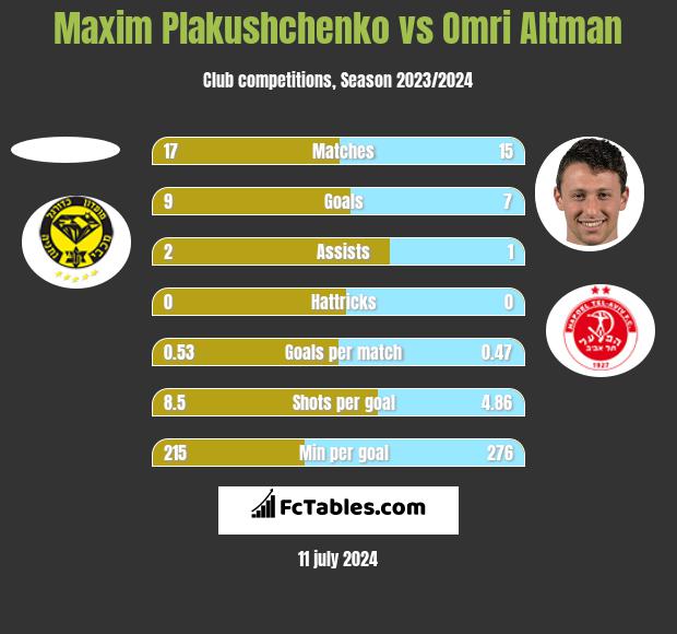 Maxim Plakushchenko vs Omri Altman h2h player stats