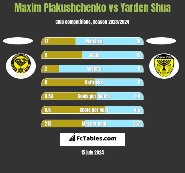 Maxim Plakushchenko vs Yarden Shua h2h player stats