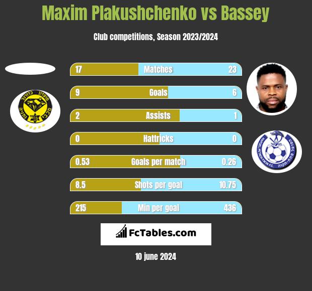 Maxim Plakushchenko vs Bassey h2h player stats