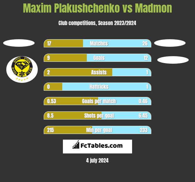 Maxim Plakushchenko vs Madmon h2h player stats