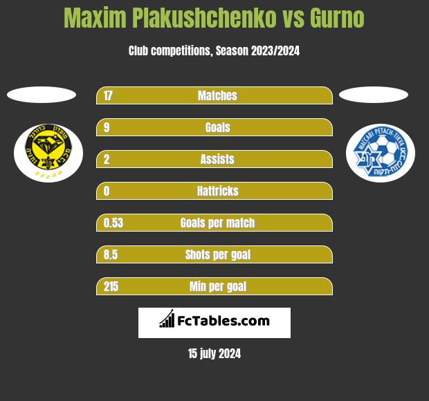 Maxim Plakushchenko vs Gurno h2h player stats