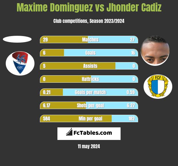 Maxime Dominguez vs Jhonder Cadiz h2h player stats