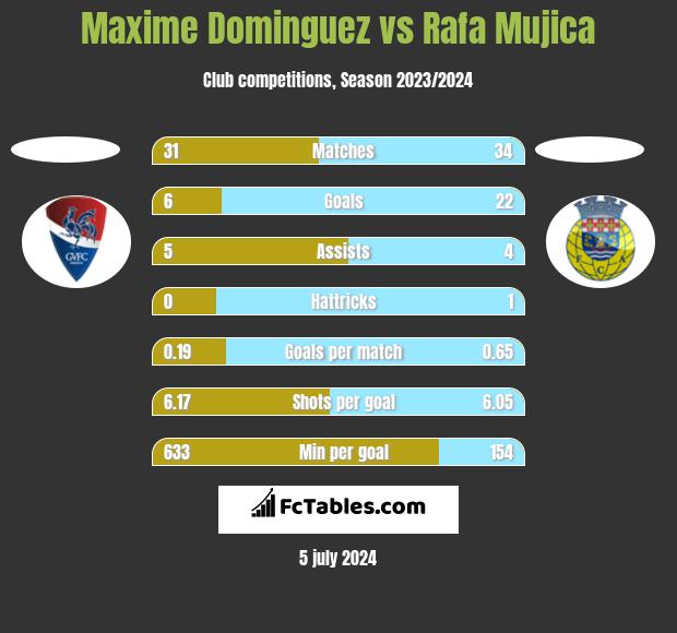 Maxime Dominguez vs Rafa Mujica h2h player stats