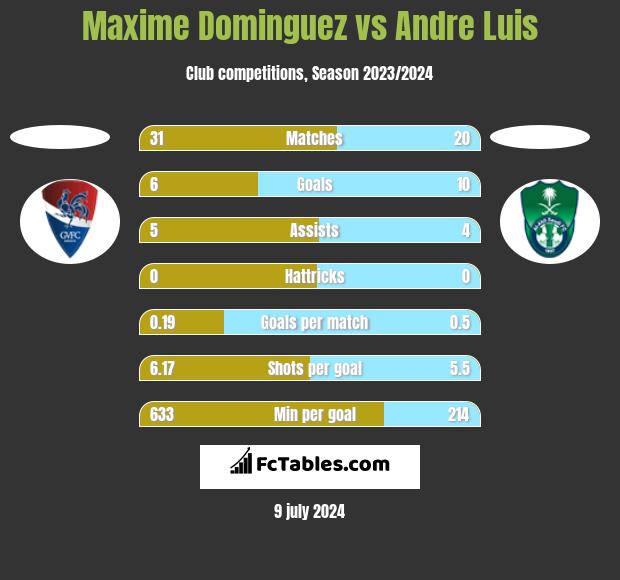 Maxime Dominguez vs Andre Luis h2h player stats